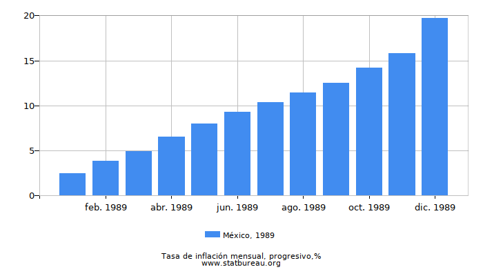 1989 México progresiva tasa de inflación