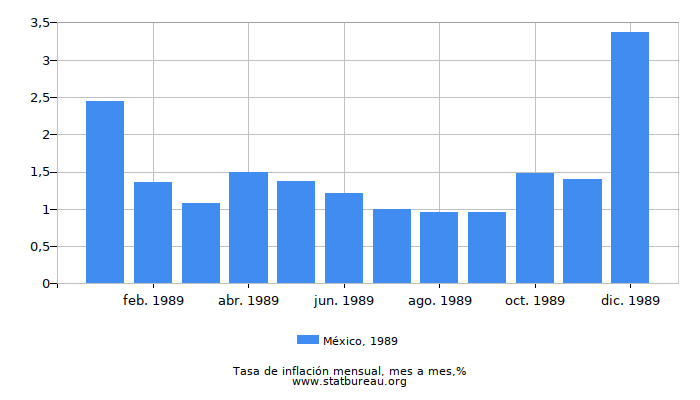 1989 México tasa de inflación: mes a mes