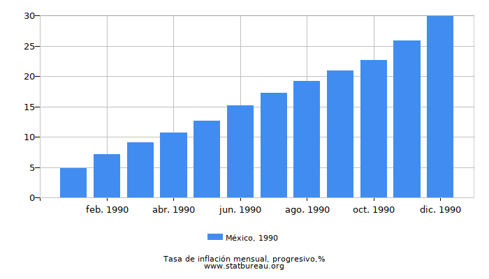 1990 México progresiva tasa de inflación 1990 México progresiva tasa de inflación