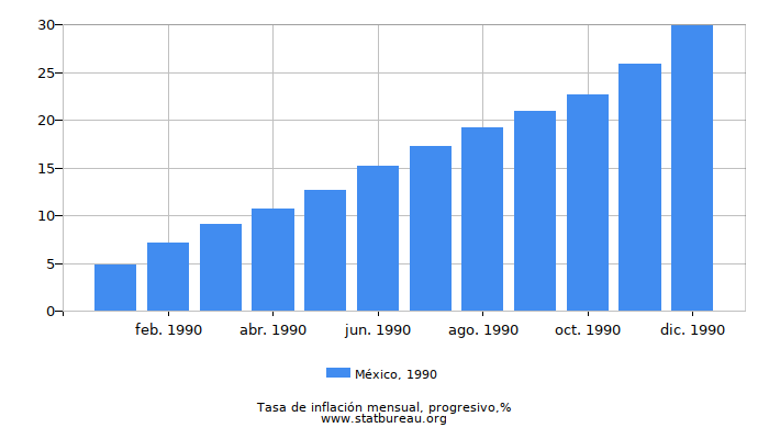 1990 México progresiva tasa de inflación