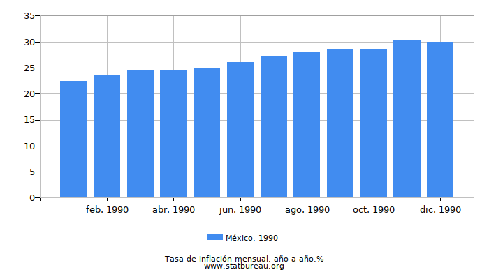 1990 México tasa de inflación: año tras año