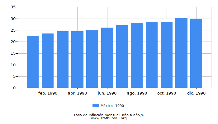 1990 México tasa de inflación: año tras año 1990 México tasa de inflación: año tras año