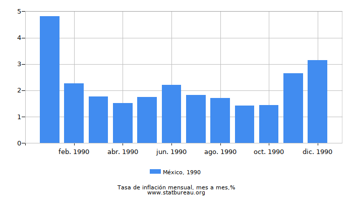 1990 México tasa de inflación: mes a mes