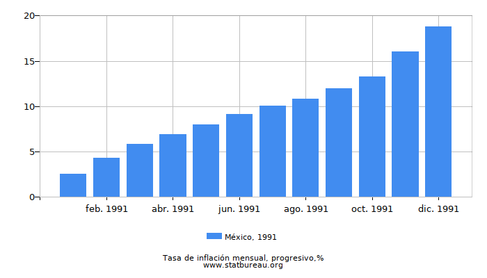 1991 México progresiva tasa de inflación