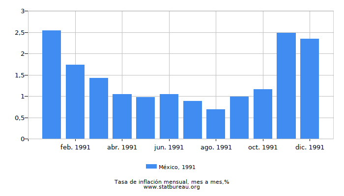 1991 México tasa de inflación: mes a mes