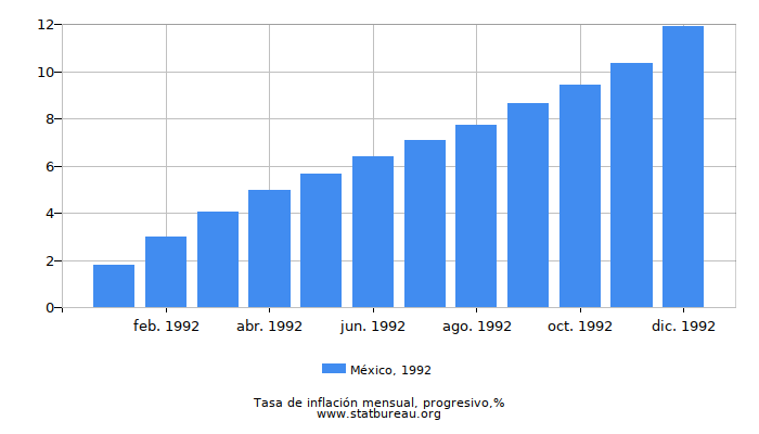 1992 México progresiva tasa de inflación