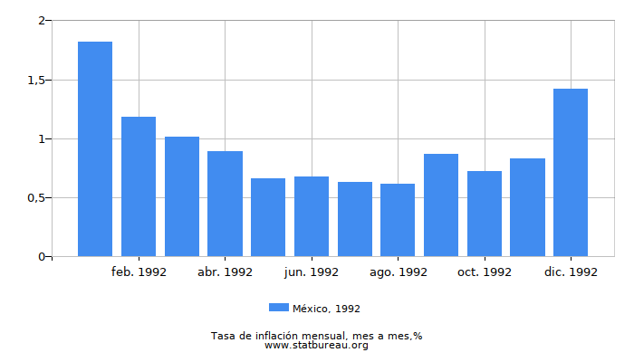 1992 México tasa de inflación: mes a mes