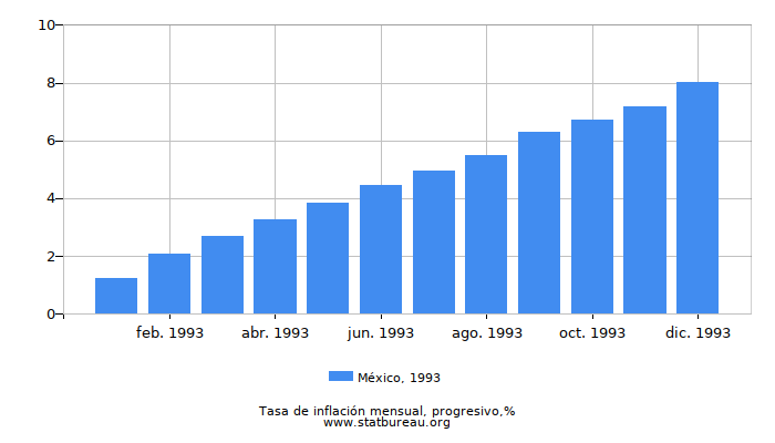 1993 México progresiva tasa de inflación