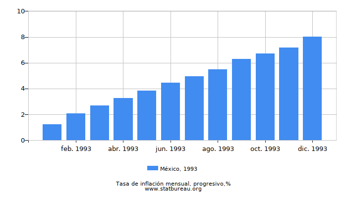 1993 México progresiva tasa de inflación 1993 México progresiva tasa de inflación