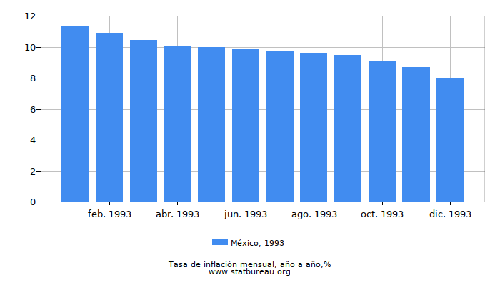 1993 México tasa de inflación: año tras año 1993 México tasa de inflación: año tras año