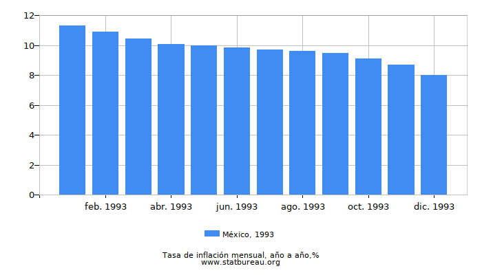 1993 México tasa de inflación: año tras año