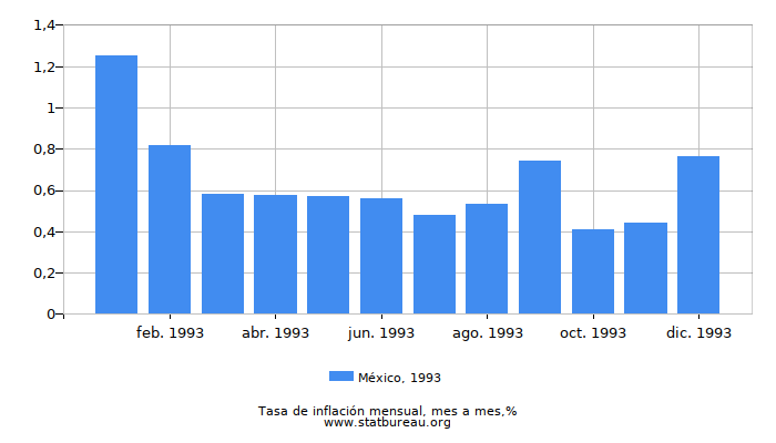 1993 México tasa de inflación: mes a mes