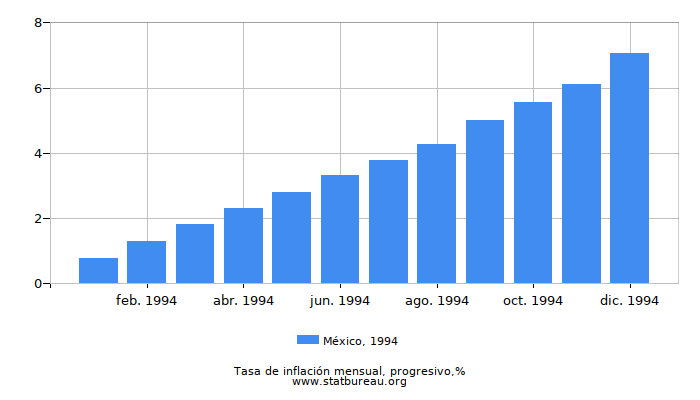 1994 México progresiva tasa de inflación