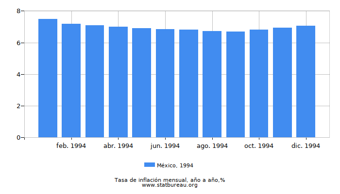 1994 México tasa de inflación: año tras año