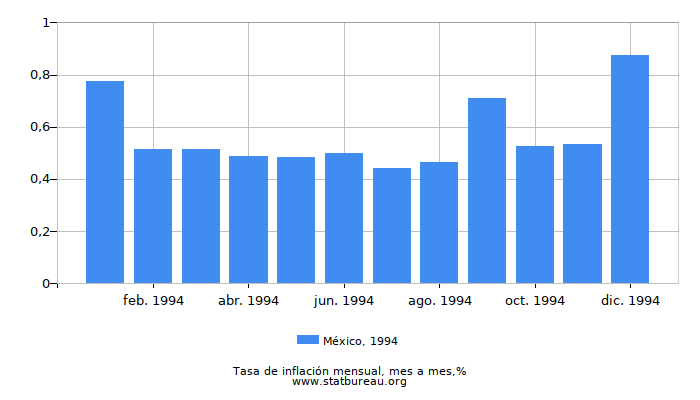 1994 México tasa de inflación: mes a mes