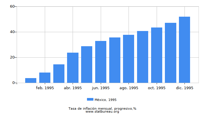 1995 México progresiva tasa de inflación