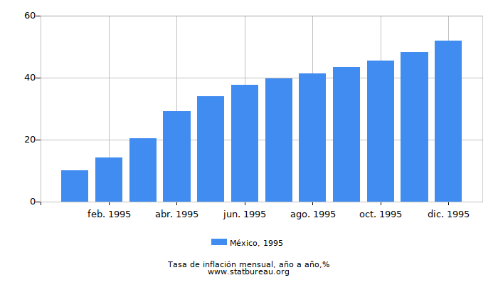 1995 México tasa de inflación: año tras año