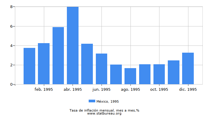 1995 México tasa de inflación: mes a mes