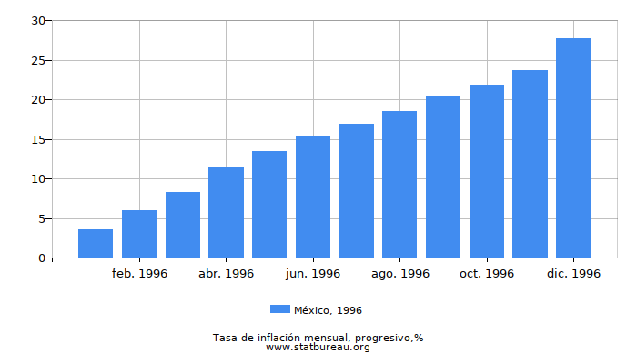 1996 México progresiva tasa de inflación