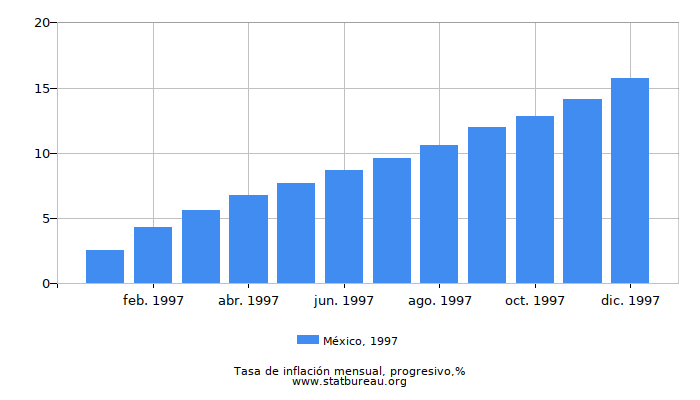 1997 México progresiva tasa de inflación
