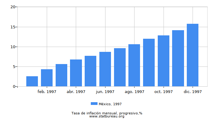 1997 México progresiva tasa de inflación 1997 México progresiva tasa de inflación