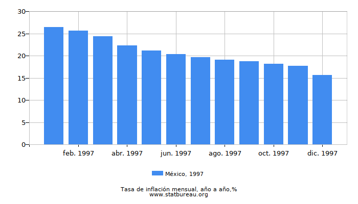 1997 México tasa de inflación: año tras año 1997 México tasa de inflación: año tras año