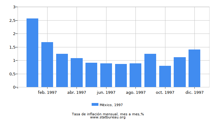 1997 México tasa de inflación: mes a mes