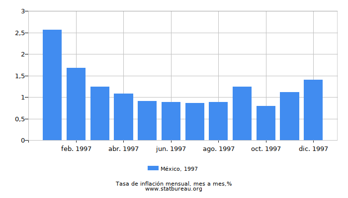 1997 México tasa de inflación: mes a mes 1997 México tasa de inflación: mes a mes