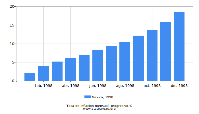 1998 México progresiva tasa de inflación