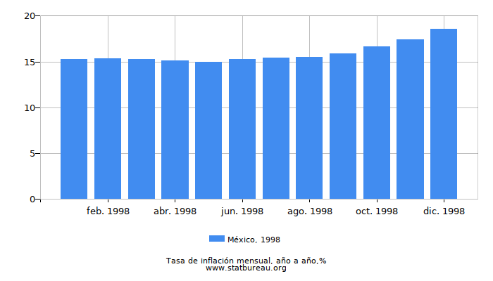1998 México tasa de inflación: año tras año 1998 México tasa de inflación: año tras año