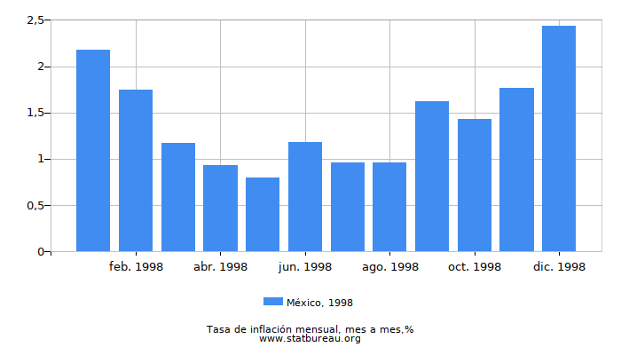 1998 México tasa de inflación: mes a mes