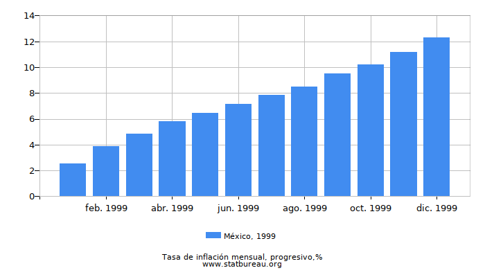1999 México progresiva tasa de inflación