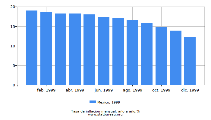 1999 México tasa de inflación: año tras año 1999 México tasa de inflación: año tras año