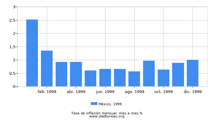 1999 México tasa de inflación: mes a mes