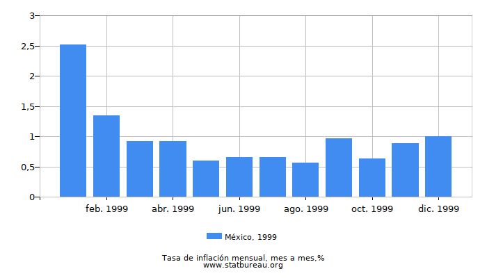 1999 México tasa de inflación: mes a mes 1999 México tasa de inflación: mes a mes