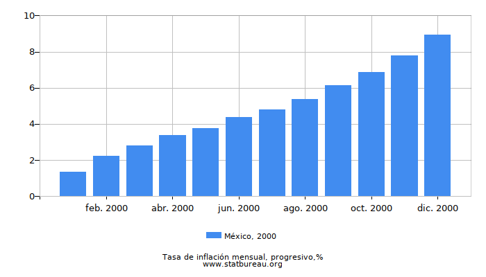 2000 México progresiva tasa de inflación