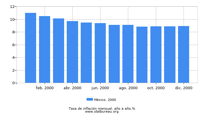 2000 México tasa de inflación: año tras año