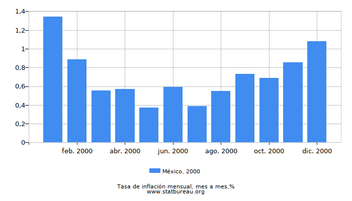 2000 México tasa de inflación: mes a mes