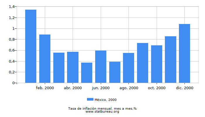 2000 México tasa de inflación: mes a mes 2000 México tasa de inflación: mes a mes