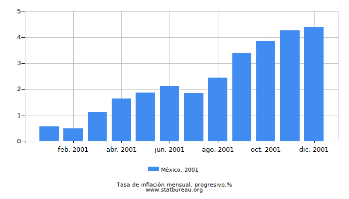 2001 México progresiva tasa de inflación