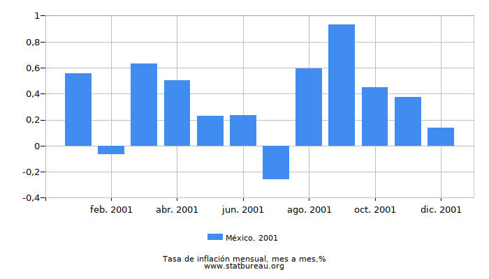 2001 México tasa de inflación: mes a mes