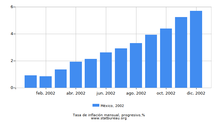 2002 México progresiva tasa de inflación