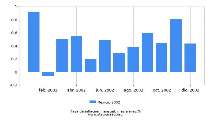 2002 México tasa de inflación: mes a mes