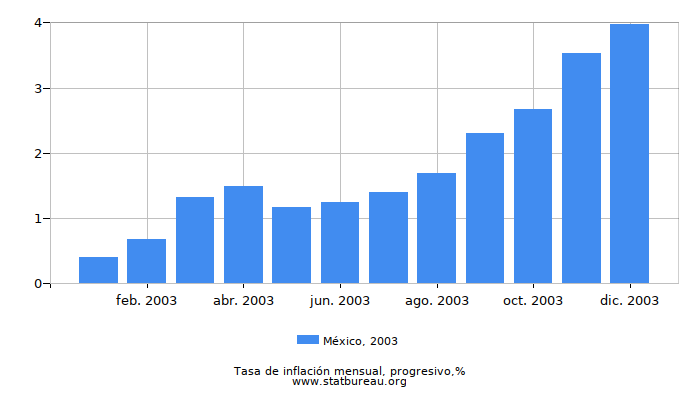 2003 México progresiva tasa de inflación