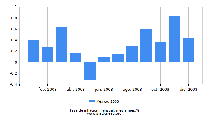 2003 México tasa de inflación: mes a mes