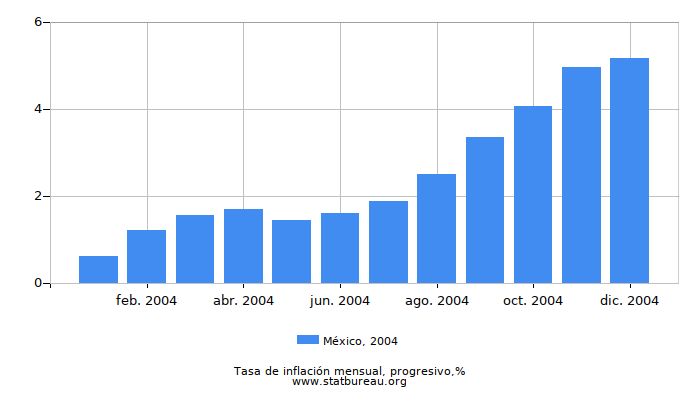 2004 México progresiva tasa de inflación