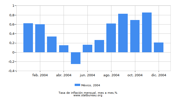 2004 México tasa de inflación: mes a mes