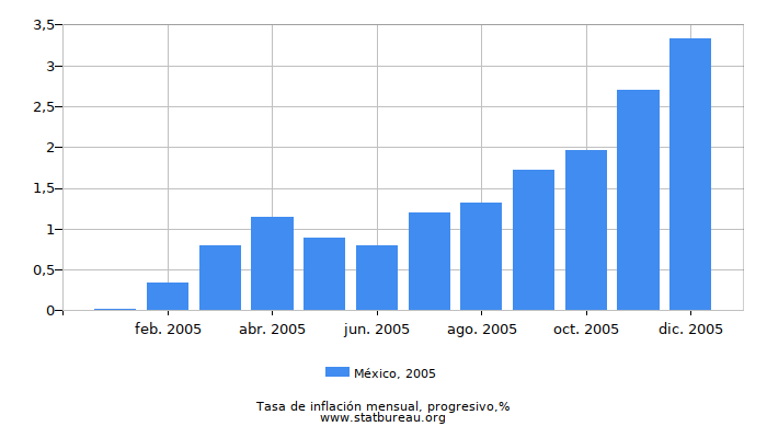2005 México progresiva tasa de inflación
