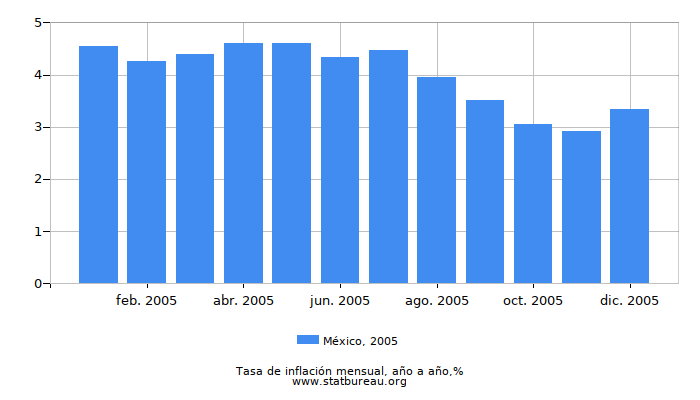 2005 México tasa de inflación: año tras año