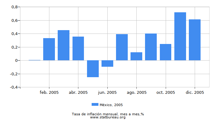 2005 México tasa de inflación: mes a mes